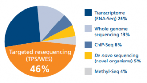 OGT NGS Survey Results
