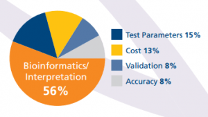 Barriers to NGS Usage