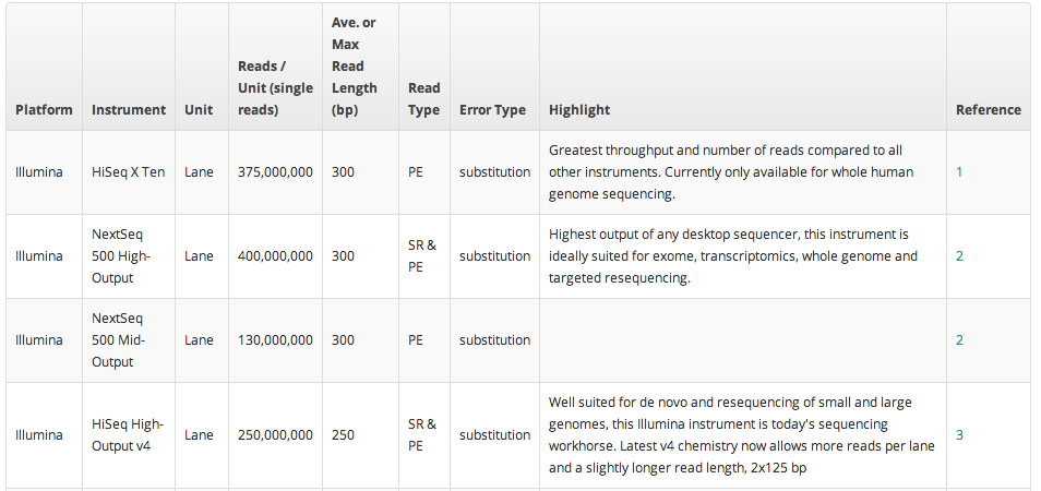 Read output per Illumina Lane