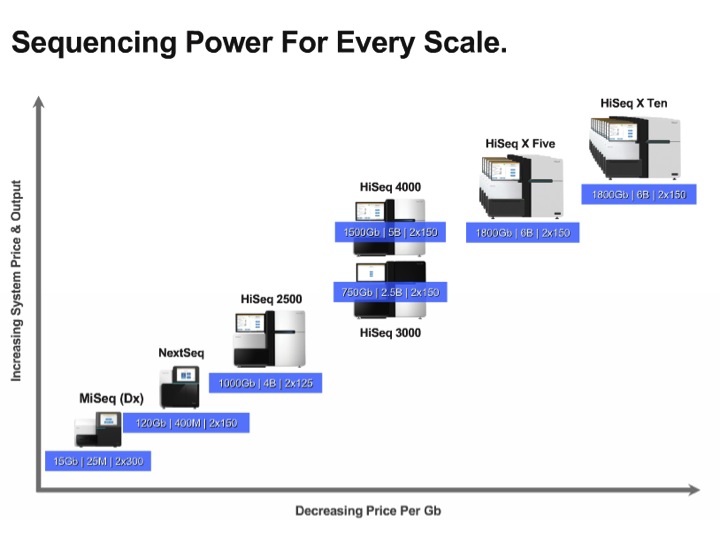 HiSeq 3000, HiSeq 4000, HiSeq X Five, HiSeq X Ten
