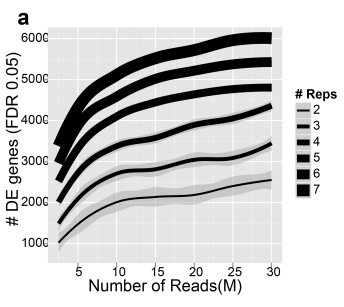 Replicates versus Sequencing Depth
