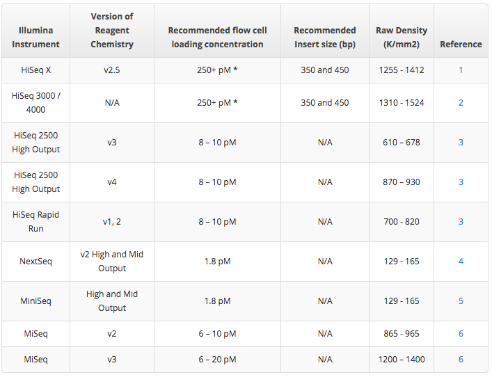 Illumina flow cell loading recommendations by instrument
